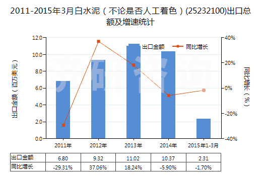 2011-2015年3月白水泥（不論是否人工著色）(25232100)出口總額及增速統(tǒng)計(jì)